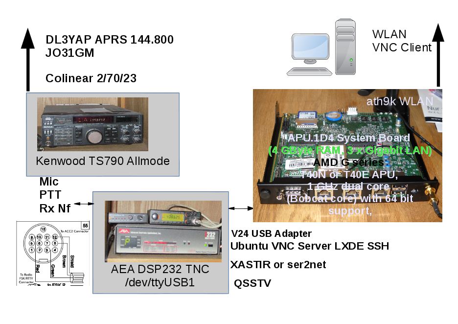 APRS DL3YAP